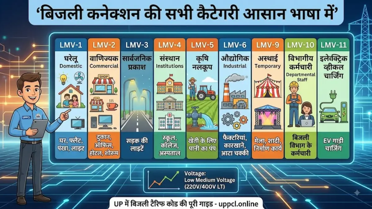 बिजली कनेक्शन की कैटेगरी क्या होती है? LMV-1, LMV-2 से लेकर सभी टाइप आसान भाषा में समझें